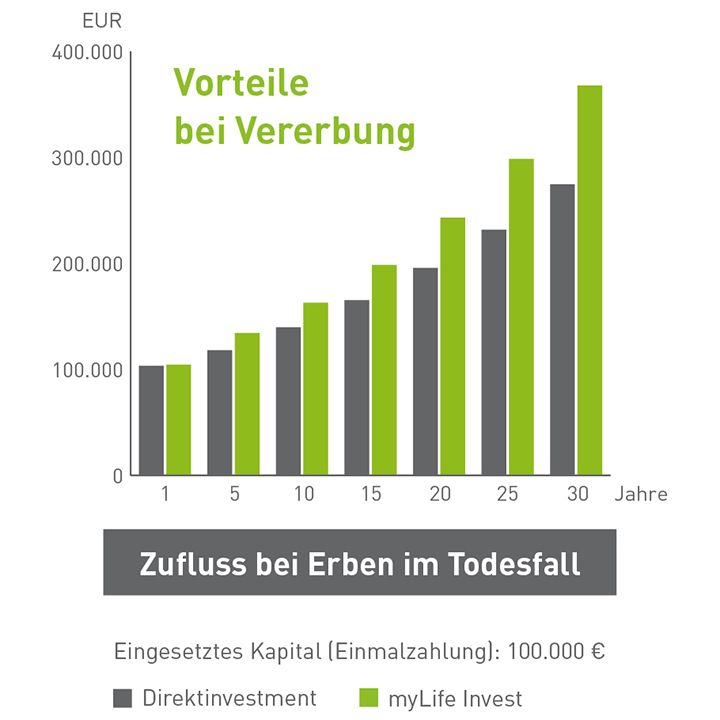 Vergleich Zufluss bei Erben im Todesfall