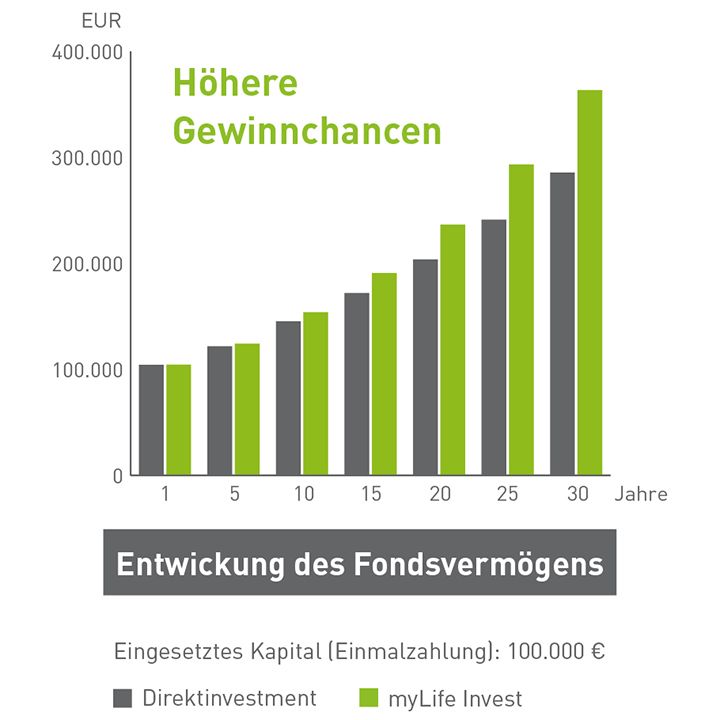 Vergleich Entwicklung des Fondsvermögens